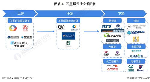 预见2023 中国石墨烯行业全景图谱——市场现状、竞争格局与发展趋势